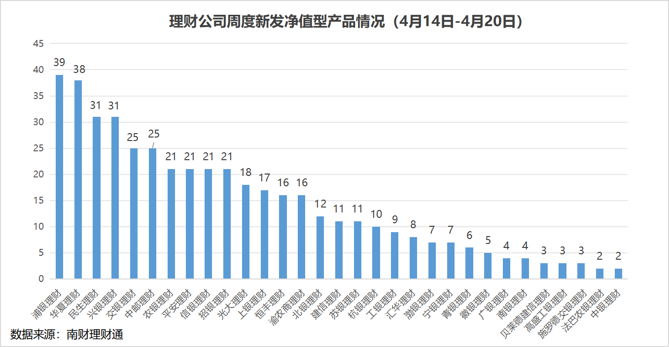 银行理财产品破净率降至1%以下，部分理财机构进军定增  第1张