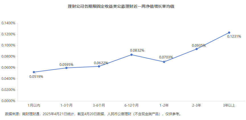 银行理财产品破净率降至1%以下，部分理财机构进军定增  第4张