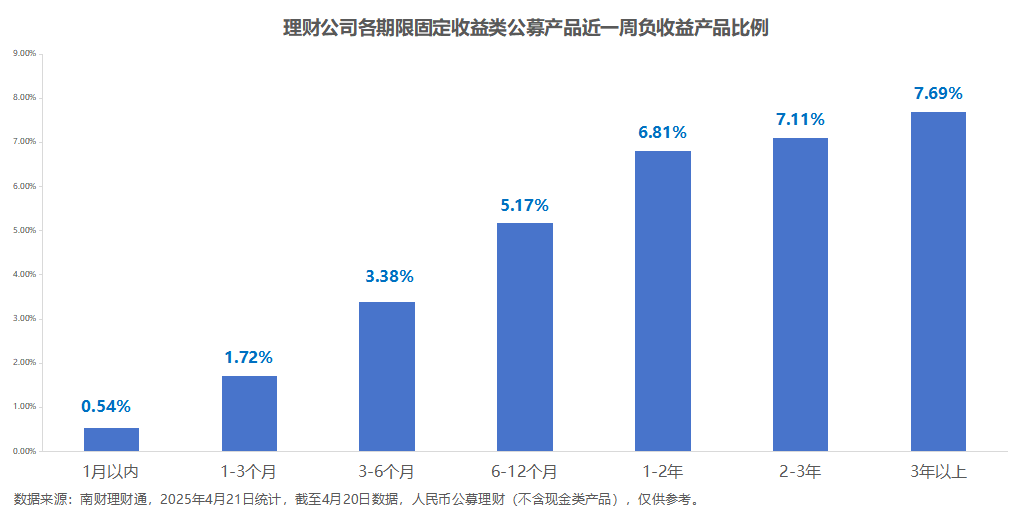 银行理财产品破净率降至1%以下，部分理财机构进军定增  第5张