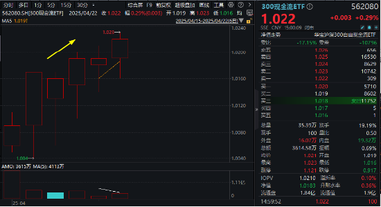 青出于蓝而胜于蓝,300现金流再赢沪深300!562080上市新高,日线六连阳!  第2张 青出于蓝而胜于蓝,300现金流再赢沪深300!562080上市新高,日线六连阳!  第2张