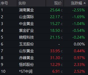 见证历史!金价再创新高,黄金饰品、黄金ETF都涨疯了  第2张 见证历史!金价再创新高,黄金饰品、黄金ETF都涨疯了  第2张