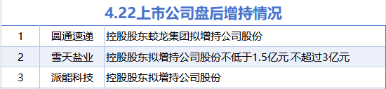 4月22日增减持汇总：圆通速递等3股增持 永达股份等11股减持（表）  第1张