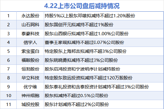 4月22日增减持汇总：圆通速递等3股增持 永达股份等11股减持（表）  第2张