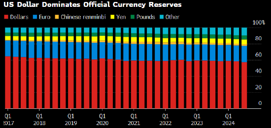 欧洲央行副行长Guindos:欧元几年后有希望成为替代储备货币  第1张 欧洲央行副行长Guindos:欧元几年后有希望成为替代储备货币  第1张