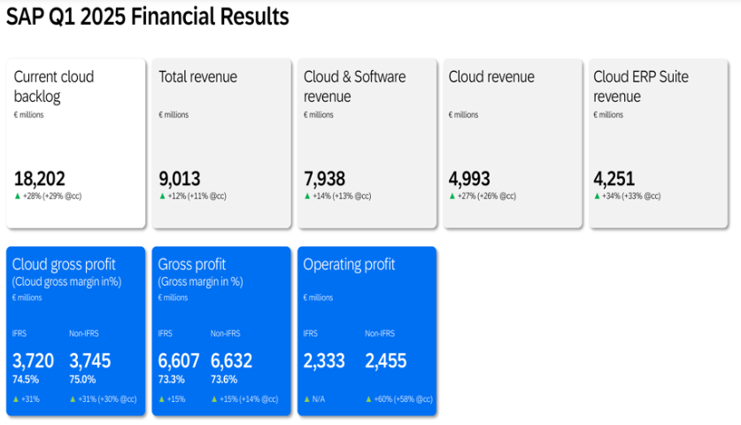 科技股“稳定船舶”!SAP彰显“抗关税冲击”韧性:Q1利润超预期,维持全年云收入指引  第1张 科技股“稳定船舶”!SAP彰显“抗关税冲击”韧性:Q1利润超预期,维持全年云收入指引  第1张