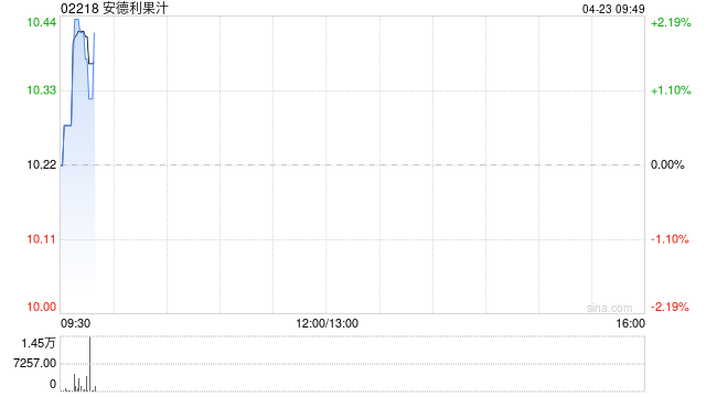 安德利果汁一季度主营业务收入约4.28亿元 同比增加59.29%  第1张