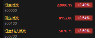 快讯:恒指高开2.40% 科指涨3.50% 生物医药板块普涨  第2张 快讯:恒指高开2.40% 科指涨3.50% 生物医药板块普涨  第2张