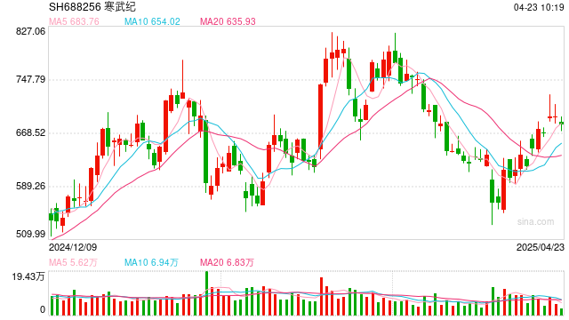 近50亿猛怼三只科技“新宠”,顶级游资章盟主近期大手笔出击  第1张 近50亿猛怼三只科技“新宠”,顶级游资章盟主近期大手笔出击  第1张