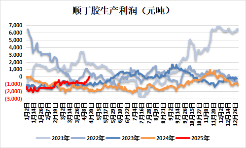 新湖化工(合成胶)5月报:宏观与基本面共振,大方向依旧向下  第4张 新湖化工(合成胶)5月报:宏观与基本面共振,大方向依旧向下  第4张