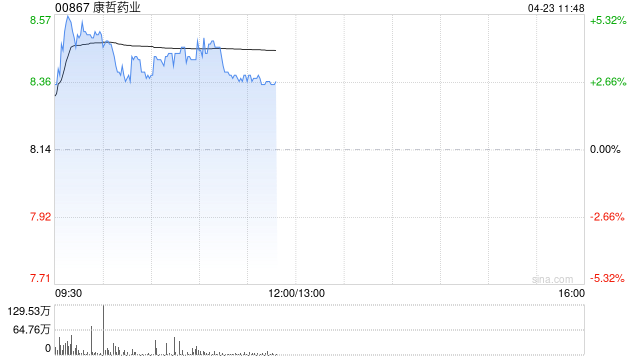 康哲药业盘中涨超4% 建议分拆德镁医药股份于联交所主板独立上市  第1张