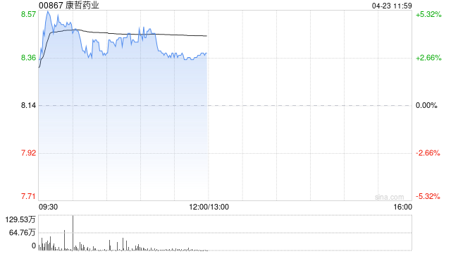 中金:维持康哲药业“跑赢行业”评级 目标价11.00港元  第1张 中金:维持康哲药业“跑赢行业”评级 目标价11.00港元  第1张