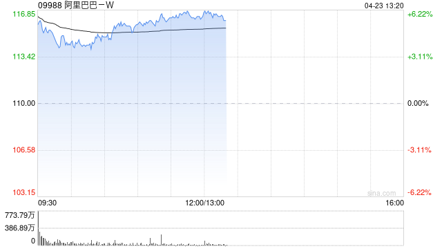 阿里巴巴-W现涨逾6% 机构看好线上消费持续领跑社零总额增长  第1张
