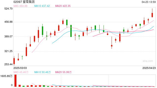 蜜雪集团股价突破500港元,市值超1900亿,稳居中国餐饮类上市公司市值第一  第1张 蜜雪集团股价突破500港元,市值超1900亿,稳居中国餐饮类上市公司市值第一  第1张
