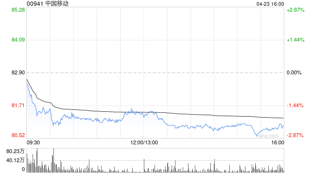 花旗：中国移动首财季整体业绩稍胜预期 予“买入”评级 目标价82.3港元  第1张