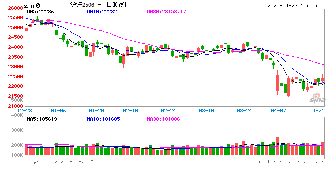 长江有色：23日锌价大涨 下游刚性需求尚可  第2张