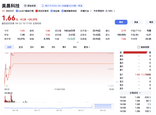 再次出售园林资产,美晨科技要聚焦汽车零部件业务  第2张 再次出售园林资产,美晨科技要聚焦汽车零部件业务  第2张