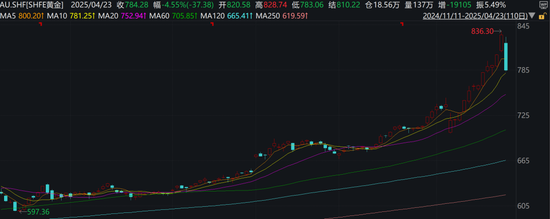 金价大幅跳水,黄金股全线回调!  第5张 金价大幅跳水,黄金股全线回调!  第5张
