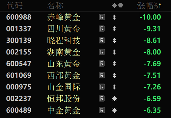 金价大幅跳水,黄金股全线回调!  第6张 金价大幅跳水,黄金股全线回调!  第6张