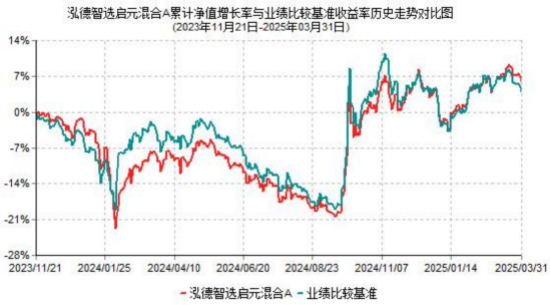 2025年基金一季报划重点!泓德智选启元:看好中国经济韧性,对资本市场充满信心  第1张 2025年基金一季报划重点!泓德智选启元:看好中国经济韧性,对资本市场充满信心  第1张
