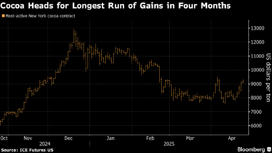 气候干燥引发供应紧张的担忧 可可期货势将创四个月来最长连涨  第2张 气候干燥引发供应紧张的担忧 可可期货势将创四个月来最长连涨  第2张