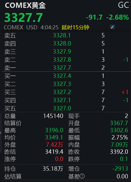 黄金突发跳水  第2张 黄金突发跳水  第2张