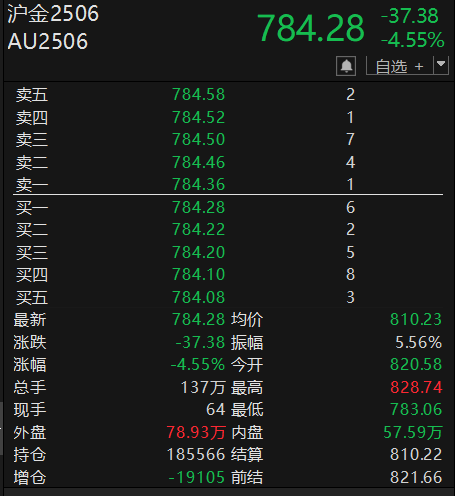 黄金突发跳水  第4张 黄金突发跳水  第4张