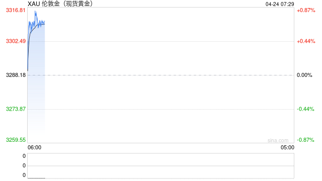 “黄金巨震”冲上热搜 末日期权暴涨10倍后跌超90%  第2张