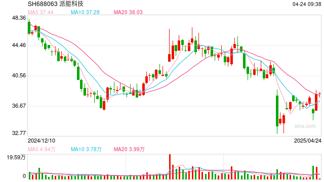 大幅下滑1054%!派能科技遭遇上市以来最惨一季报  第1张 大幅下滑1054%!派能科技遭遇上市以来最惨一季报  第1张