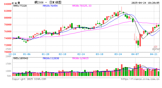 光大期货:4月24日有色金属日报  第2张 光大期货:4月24日有色金属日报  第2张