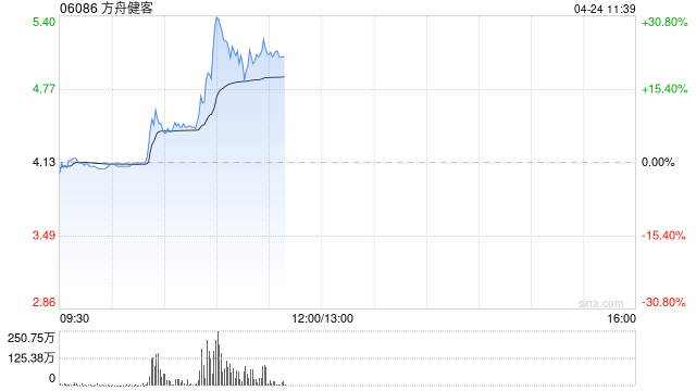 方舟健客早盘持续上涨逾23% 公司紧抓AI+医疗浪潮  第1张 方舟健客早盘持续上涨逾23% 公司紧抓AI+医疗浪潮  第1张
