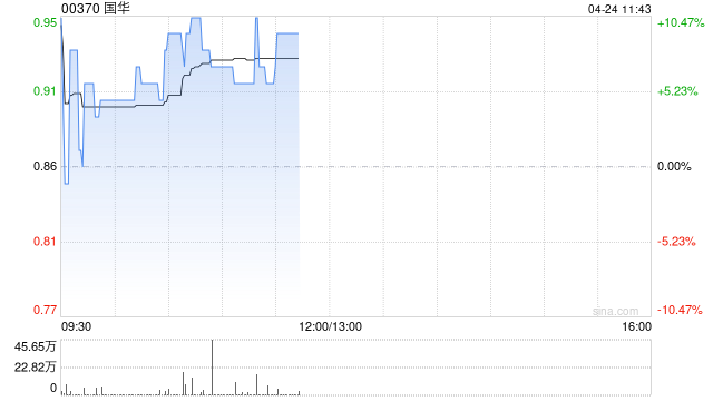 国华盘中涨超10% 公司携手达闼成立港仔机器人  第1张 国华盘中涨超10% 公司携手达闼成立港仔机器人  第1张