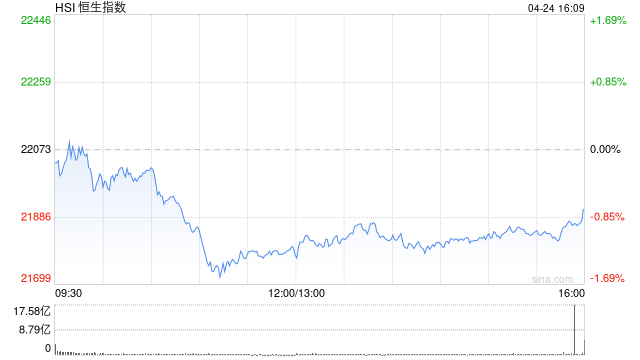 收评:港股恒指跌0.74% 科指跌1.46% 荣昌生物涨超17%  第2张 收评:港股恒指跌0.74% 科指跌1.46% 荣昌生物涨超17%  第2张