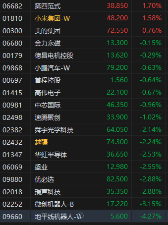 收评:港股恒指跌0.74% 科指跌1.46% 荣昌生物涨超17%  第6张 收评:港股恒指跌0.74% 科指跌1.46% 荣昌生物涨超17%  第6张