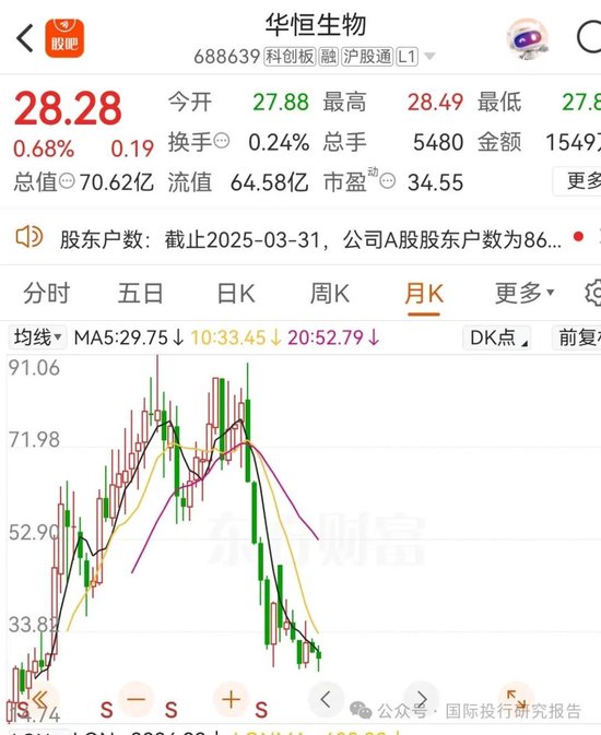 华恒生物邓先河上位董秘史:原广发证券化工首席分析师、从2021年开始吹公司 15份研报把股价唱了一个周期!  第7张 华恒生物邓先河上位董秘史:原广发证券化工首席分析师、从2021年开始吹公司 15份研报把股价唱了一个周期!  第7张