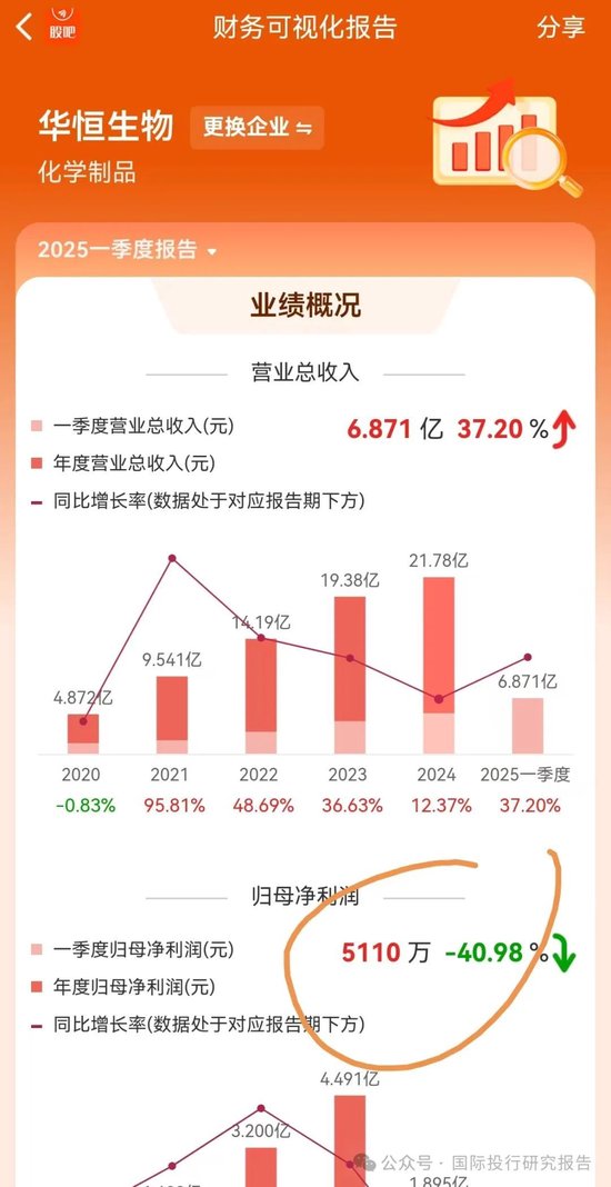 华恒生物邓先河上位董秘史:原广发证券化工首席分析师、从2021年开始吹公司 15份研报把股价唱了一个周期!  第10张 华恒生物邓先河上位董秘史:原广发证券化工首席分析师、从2021年开始吹公司 15份研报把股价唱了一个周期!  第10张