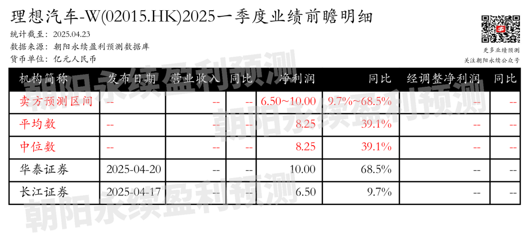 理想汽车-W：预测一季度净利润6.50~10.00亿元，同比增长9.7%~68.5%  第2张