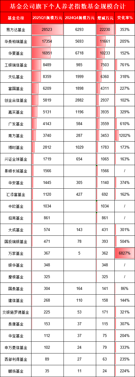 个人养老指数基金PK：易方达2.85亿，是华夏、华泰柏瑞的1.6倍！万家、鹏扬、大成部分产品不足50万(名单)  第1张