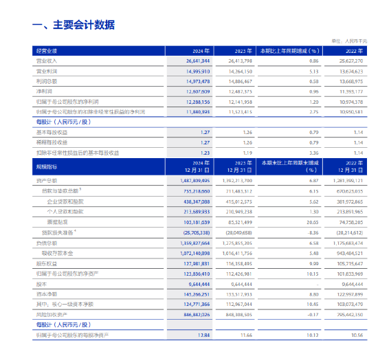 沪农商行：2024年集团实现归母净利润122.88亿元 同比增长1.2%  第1张