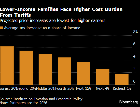 特朗普关税对美国低收入家庭的冲击将远超高收入群体  第1张