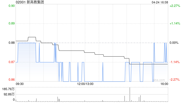 新高教集团公布中期业绩 净利润同比增长8.6%至4.69亿元  第1张 新高教集团公布中期业绩 净利润同比增长8.6%至4.69亿元  第1张