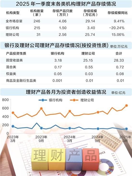 银行理财首季减少8100亿 4月强势回升 存款搬家带来增量资金  第1张