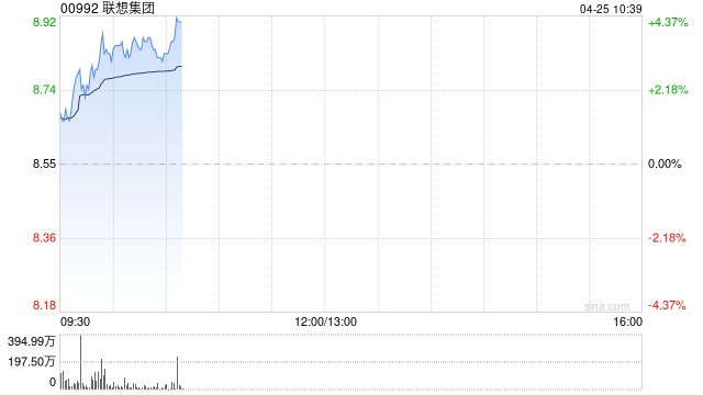 联想集团早盘涨超3% 一季度出货量同比增长11%  第1张 联想集团早盘涨超3% 一季度出货量同比增长11%  第1张