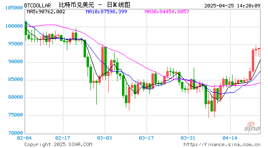 比特币 vs 美元:比特币逆势上涨,美股回调引发避险转移?  第1张 比特币 vs 美元:比特币逆势上涨,美股回调引发避险转移?  第1张