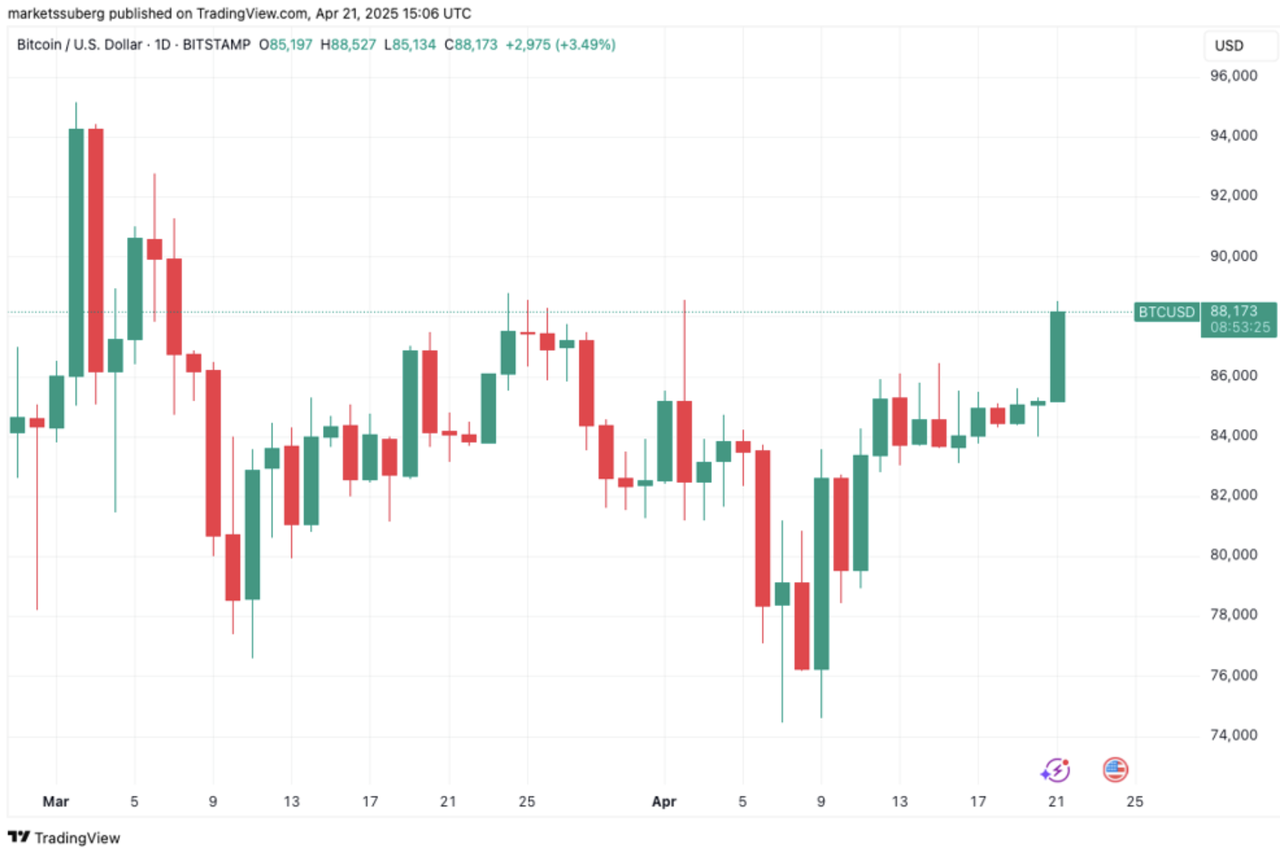 比特币 vs 美元:比特币逆势上涨,美股回调引发避险转移?  第2张 比特币 vs 美元:比特币逆势上涨,美股回调引发避险转移?  第2张