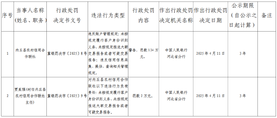 内丘县农村信用合作联社被罚134万元:未按规定报送大额交易报告或者可疑交易报告等  第1张 内丘县农村信用合作联社被罚134万元:未按规定报送大额交易报告或者可疑交易报告等  第1张