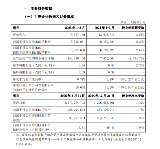 上海银行:一季度实现归母净利润62.92亿元,同比增长2.3%  第1张 上海银行:一季度实现归母净利润62.92亿元,同比增长2.3%  第1张