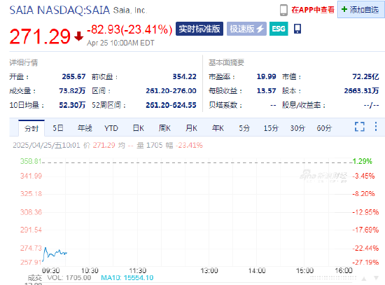 赛亚一季度业绩远未达标,股价下跌24%  第1张 赛亚一季度业绩远未达标,股价下跌24%  第1张