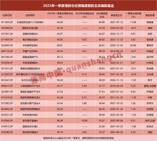 近五年新高!主动偏股基金扫货港股,这些股票受青睐  第1张 近五年新高!主动偏股基金扫货港股,这些股票受青睐  第1张