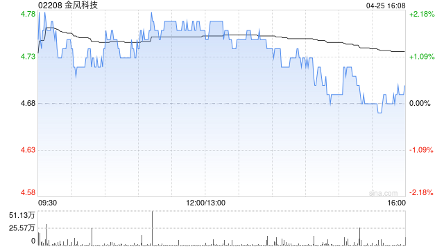 金风科技公布第一季度业绩 归母净利润约5.68亿元同比增长70.84%  第1张