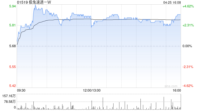 极兔速递-W4月25日斥资619.35万港元回购106万股  第1张